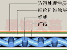 易飾天幕|防火膜|透光膜|A級(jí)膜